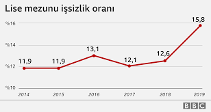Jun 14, 2021 · türkiye genelinde nisan ayında işsizlik oranı yüzde 13,9 düzeyine yükselirken geniş tanımlı işsizlik olarak da nitelendirilen 'atıl iş gücü' oranı ise yüzde 27,4 olarak belirlendi. 19 Mayis Ve Turkiye De Genc Issizligi Bana Ait Bir Hayatim Olsun Istiyorum Bunun Icin Ise Ihtiyacim Var Bbc News Turkce