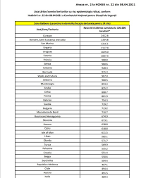 Cnsu a aprobat clasificarea țărilor/teritoriilor în funcție de rata de incidență cumulată, în vederea stabilirii persoanelor care sosesc în românia din acestea … Document Lista Å£Äƒrilor Cu Risc Epidemiologic Ridicat Cei Care Ajung In Romania Din Aceste Regiuni IntrÄƒ In CarantinÄƒ Stirileprotv Ro