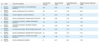 Afla care sunt cele mai bune scoli din bucuresti si din zona in. Topul Scolilor Din Judet In Functie De Media Obtinuta De Elevi La Evaluarea Nationala