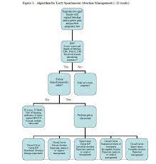 We did not find results for: Spontaneous Abortion Cancer Therapy Advisor