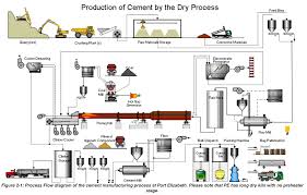 Cement Manufacturing Process Phases Flow Chart Cement