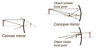 Ray Diagrams For Mirrors