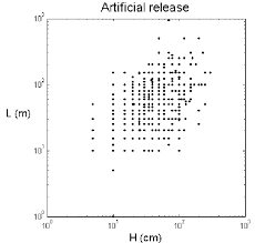 h vs l values for 3450 avalanches recorded in la plagne and