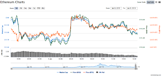 The market cap of any given cryptocurrency is simple to calculate. Course Ethereum Analysis Of Market News January 9 2019 The Cryptocurrency Post