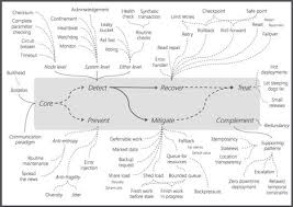 Uwe Friedrichsen On Functional Service Design And Observability Service Design Resilience Mind Map