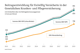 Die private versicherung hat den entscheidenden nachteil, dass. Jahresarbeitsentgeltgrenze Wer Kann In Die Pkv Wechseln Wo Liegt Die Einkommensgrenze Pkv Vorteile De