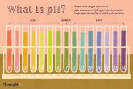 Ph Definition And Equation In Chemistry