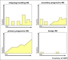 Read more about multiple sclerosis (ms). Fingolimod Novel Therapy For Multiple Sclerosis Clinical Trials Arena