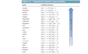 Answer Using The Activity Series Table 4 Clutch Prep