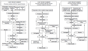 founding of iron cast efficiency finder