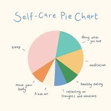 Self Care Pie Chart Fabulous Magazine In 2020 Self Care Activities Health Chart Self Care
