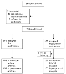 Check spelling or type a new query. Effect Of Firmness Of Mattress On Chronic Non Specific Low Back Pain Randomised Double Blind Controlled Multicentre Trial The Lancet
