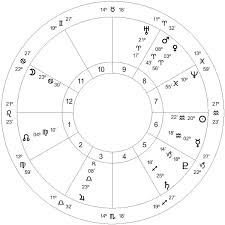 astrologyland chart wheel astrology chart