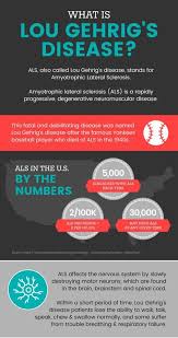 Lou Gehrig S Disease 6 Ways To Help Als Symptoms Dr Axe Lou Gehrigs Disease Als Symptoms Lou Gehrig