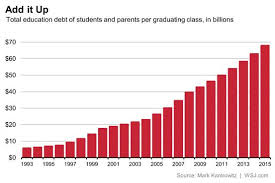 congratulations class of 2015 youre the most indebted