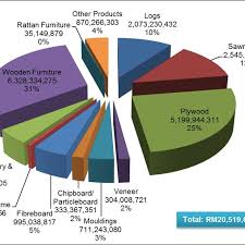 Department of statistics malaysia, putrajaya, wilayah persekutuan. Malaysia Export Timber Products From January 2014 To Dec 2014 Download Scientific Diagram