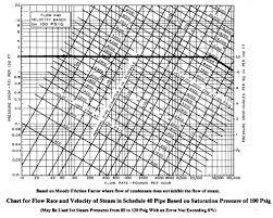 Pipe Sizing Charts Tables Energy Models Com