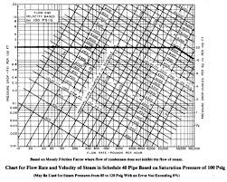 Pipe Sizing Charts Tables Energy Models Com