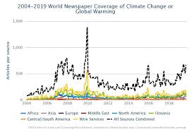 Tracking Media Attention To Climate Change And Global