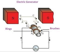 Dynamo is a great way to automate tedious tasks (among other things) in revit. Draw The Diagram Of A Simple Electric Generator Label The Following Parts 1 Rings 2 Brushes Brainly In