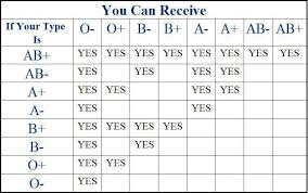 There are 4 major blood groups determined by the presence or absence of two antigens (a and b) on the surface of red blood cells: Blood Donation Slogan