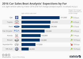 Chart U S Car Sales Beat All Expectations In 2016 Statista