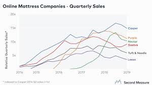 Check spelling or type a new query. Casper Leads The Pack But Online Mattress Sales Are Slowing Bloomberg Second Measure