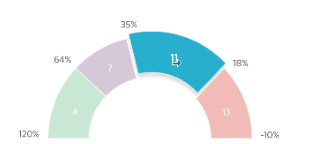 how can we create semi circle donut chart with range