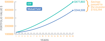 Throughout this article, the term fund will occasionally be used when referring to both mutual funds and etfs. Investplex Etf Portfolio Management Tool About