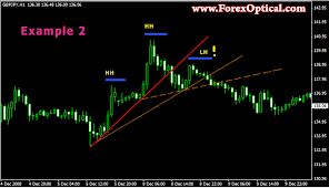 If the indicator is broken, please contact us and we will fix it in a flash. Trendline Breakout Indicator Mt4 Fxgoat Trendline Demark Breakout System Metatrader Indicators Mt4 Mt5 Gillianp Bereft