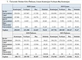 Jul 16, 2021 · aygün, 2021 yks kontenjan sayısal verilerinin yer aldığı tabloyu sosyal medya hesabından paylaştı. 2020 Universite Bos Kontenjanlari Lisans Ve Onlisans Hangi Bolumlerde Bos Kontenjan Var Tip Hukuk Eczacilik Ve Ogretmenlikte Bos Kalan Kont