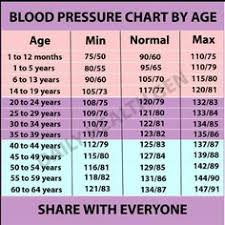 228 Best Blood Pressure By Age Images In 2019 Blood