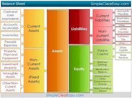 Codification Topic 210 Balance Sheet Current Assets Are Reported Separately From Noncurrent Asse Accounting Career Bookkeeping Business Balance Sheet Template