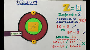 Electron configuration contains all of the electrons consecutively, with the period number, type of orbital (s, p, d, f ),and the number 1 or 2 representing whether it is the first or second electron in that orbital. Helium Electronic Configuration Youtube