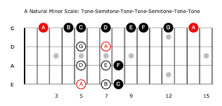 Unless you really want to get weird and just want to add some really bizarre stuff to impress your friends that are into jazz, fussion and contemporary classic. Bass Guitar Scales How To Learn And Use Them Patterns Formulas