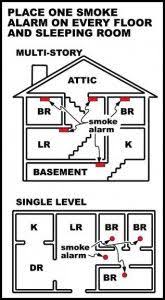 Although each carbon monoxide detector will come with its own recommendations for fitting, you can follow some more of our guidelines below when choosing where to place the alarm in your home: Smoke Detector Requirements Smoke Alarms Smoke Alarm Safety Home Safety
