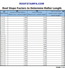 12:15 mobile tutor 273 306 просмотров. How To Measure Estimate A Roof For Roofing Contractors Roofing Company Tampa Fl