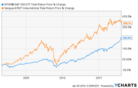 Reits Are On Sale Heres A Bunch Vanguard Real Estate Etf