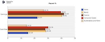 Valeo Dividend Yield