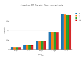 L1 Reads Vs Fft Size With Direct Mapped Cache Grouped Bar