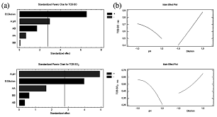 A Pareto Charts Showing The Effect Of Ph And Sample