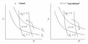 Cele patru principii ale termodinamicii au origini diferite, iar unele au fost formulate din cele anterioare. Legea A Doua A Termodinamicii Doua Cicluri Concurentiale