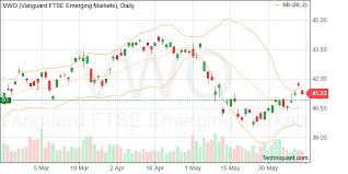 Techniquant Latest Vanguard Ftse Vwo Technical Analysis