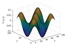 Graph of three dimensional non-linear Klein-Gordon equations given ...