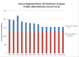 aid to egypt by the numbers center for global development