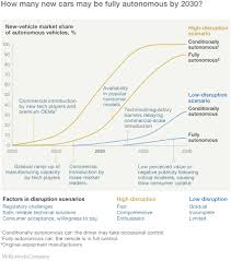 Us car brands in india. Automotive Revolution Perspective Towards 2030 Mckinsey
