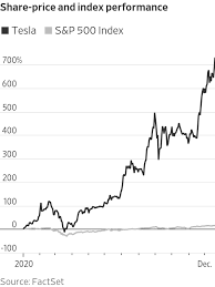 Tesla is 4.5 miles south of sutton. Tesla Bulls Double Down As Stock Reaches New Heights Wsj