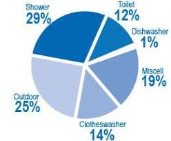 domestic water in australia water usage pie chart