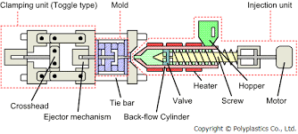 The outline of injection molding