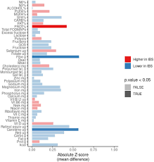 From incorporation and regulatory reporting to corporate advisory, we help companies big and small handle their legal compliance with our corporate secretarial services. Gut Microbiome Diet And Symptom Interactions In Irritable Bowel Syndrome Biorxiv
